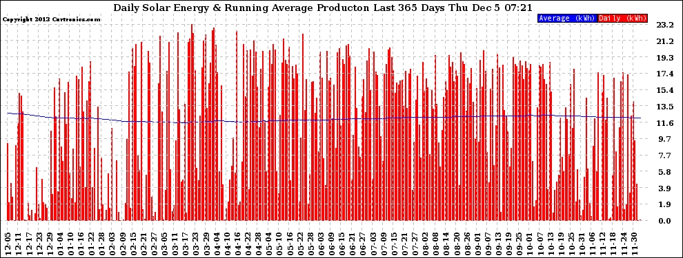 Solar PV/Inverter Performance Daily Solar Energy Production Running Average Last 365 Days