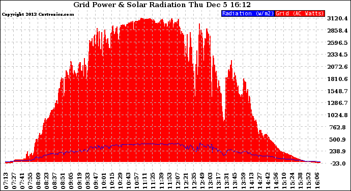 Solar PV/Inverter Performance Grid Power & Solar Radiation