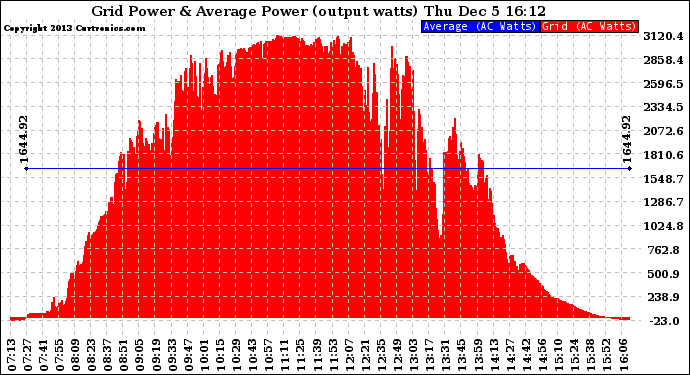 Solar PV/Inverter Performance Inverter Power Output