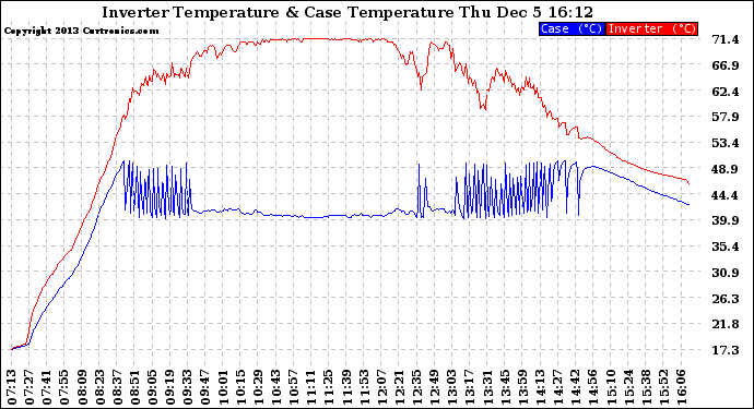 Solar PV/Inverter Performance Inverter Operating Temperature