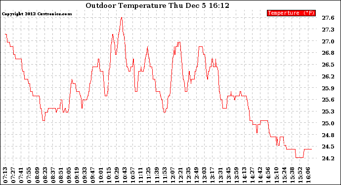 Solar PV/Inverter Performance Outdoor Temperature