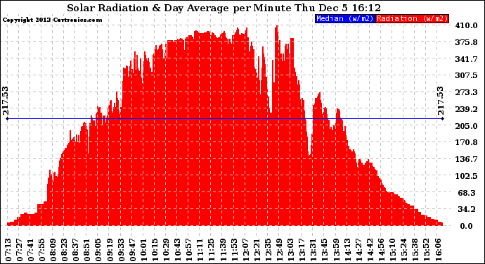 Solar PV/Inverter Performance Solar Radiation & Day Average per Minute