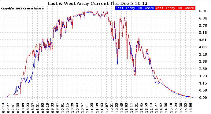 Solar PV/Inverter Performance Photovoltaic Panel Current Output