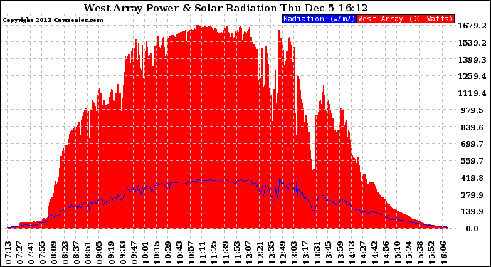 Solar PV/Inverter Performance West Array Power Output & Solar Radiation