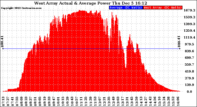 Solar PV/Inverter Performance West Array Actual & Average Power Output