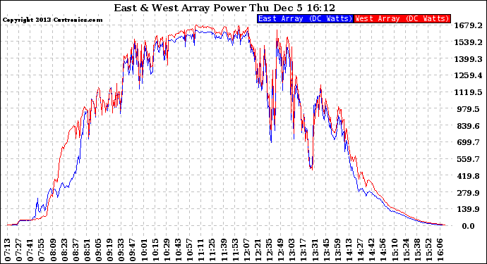 Solar PV/Inverter Performance Photovoltaic Panel Power Output