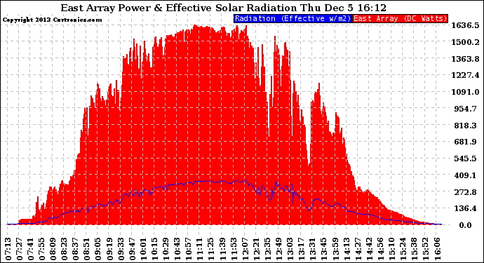 Solar PV/Inverter Performance East Array Power Output & Effective Solar Radiation