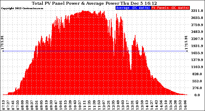 Solar PV/Inverter Performance Total PV Panel Power Output