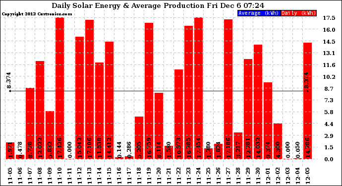 Solar PV/Inverter Performance Daily Solar Energy Production