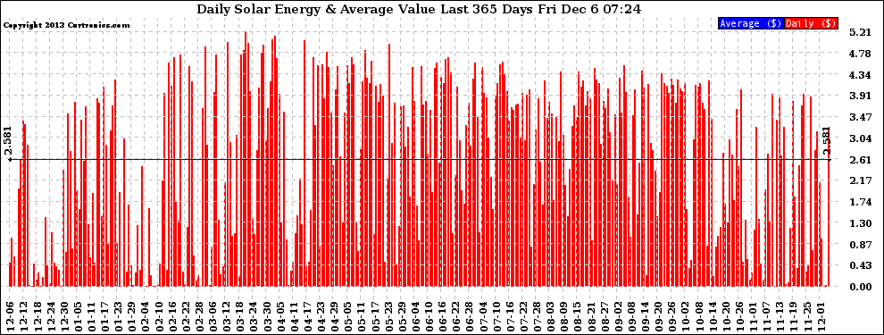 Solar PV/Inverter Performance Daily Solar Energy Production Value Last 365 Days