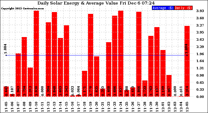 Solar PV/Inverter Performance Daily Solar Energy Production Value