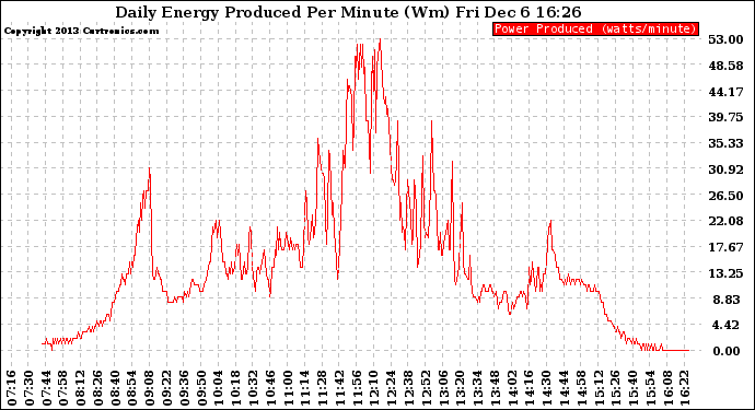 Solar PV/Inverter Performance Daily Energy Production Per Minute