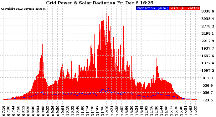 Solar PV/Inverter Performance Grid Power & Solar Radiation