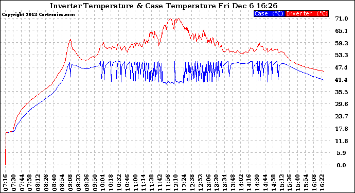 Solar PV/Inverter Performance Inverter Operating Temperature