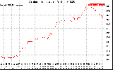 Solar PV/Inverter Performance Outdoor Temperature