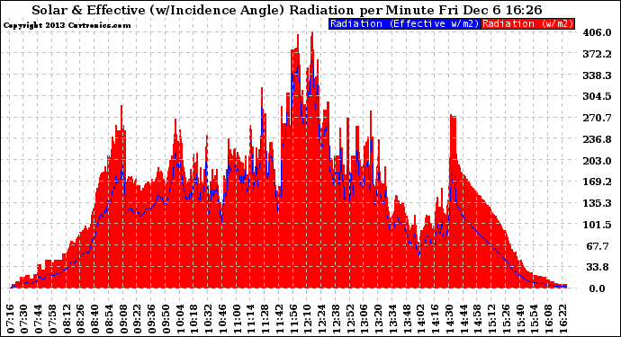 Solar PV/Inverter Performance Solar Radiation & Effective Solar Radiation per Minute