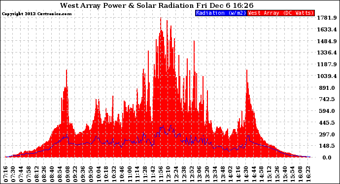 Solar PV/Inverter Performance West Array Power Output & Solar Radiation