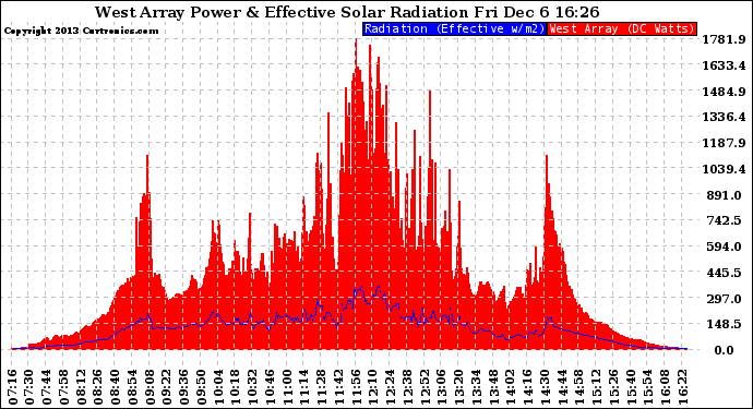 Solar PV/Inverter Performance West Array Power Output & Effective Solar Radiation