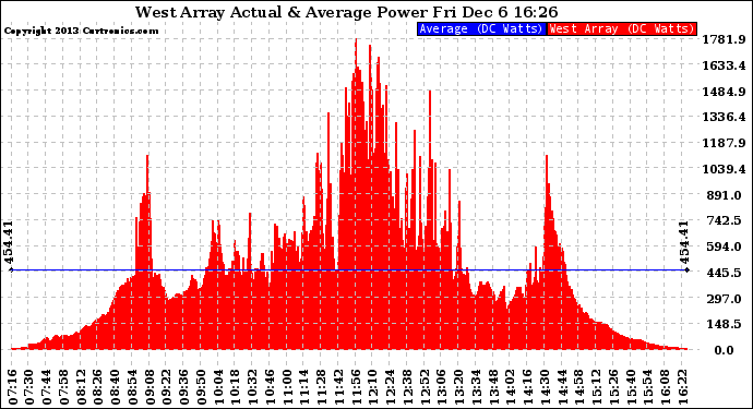 Solar PV/Inverter Performance West Array Actual & Average Power Output