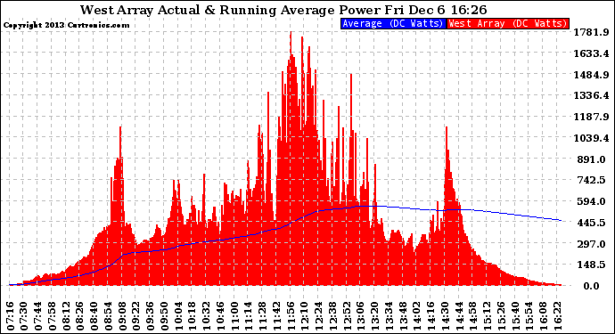 Solar PV/Inverter Performance West Array Actual & Running Average Power Output