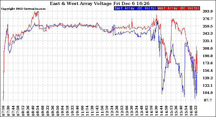 Solar PV/Inverter Performance Photovoltaic Panel Voltage Output