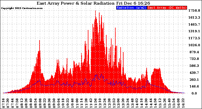 Solar PV/Inverter Performance East Array Power Output & Solar Radiation