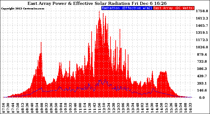 Solar PV/Inverter Performance East Array Power Output & Effective Solar Radiation