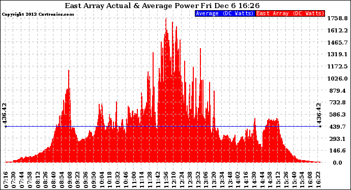 Solar PV/Inverter Performance East Array Actual & Average Power Output