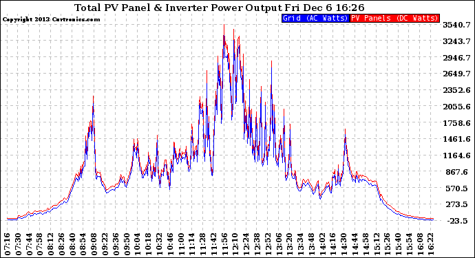 Solar PV/Inverter Performance PV Panel Power Output & Inverter Power Output