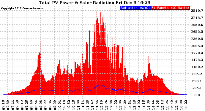 Solar PV/Inverter Performance Total PV Panel Power Output & Solar Radiation