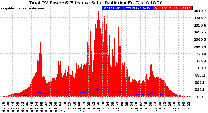 Solar PV/Inverter Performance Total PV Panel Power Output & Effective Solar Radiation