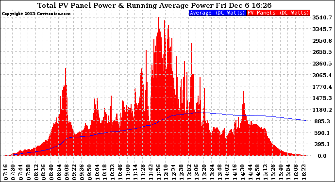 Solar PV/Inverter Performance Total PV Panel & Running Average Power Output