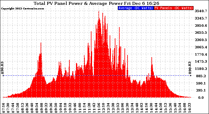 Solar PV/Inverter Performance Total PV Panel Power Output