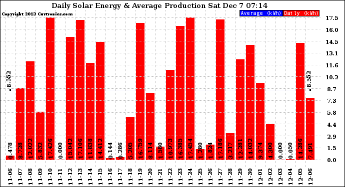 Solar PV/Inverter Performance Daily Solar Energy Production