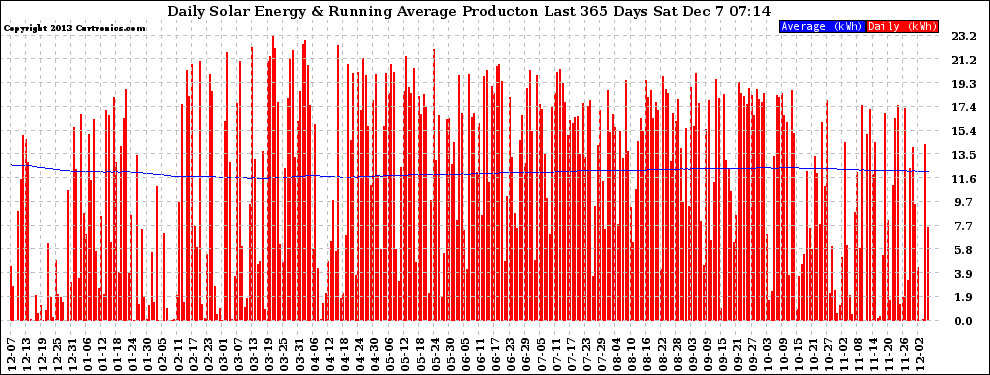 Solar PV/Inverter Performance Daily Solar Energy Production Running Average Last 365 Days