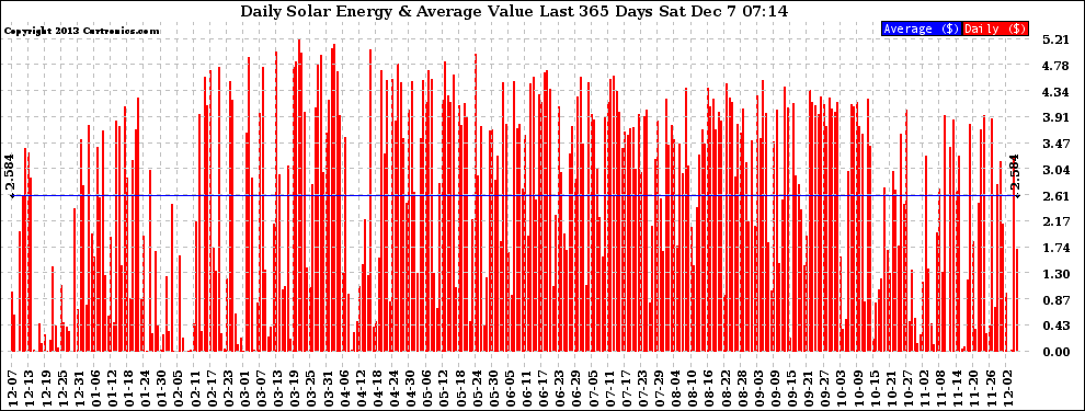 Solar PV/Inverter Performance Daily Solar Energy Production Value Last 365 Days