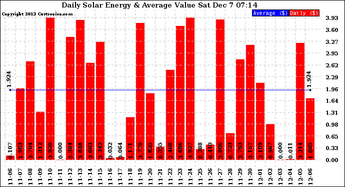 Solar PV/Inverter Performance Daily Solar Energy Production Value