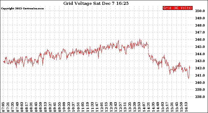 Solar PV/Inverter Performance Grid Voltage