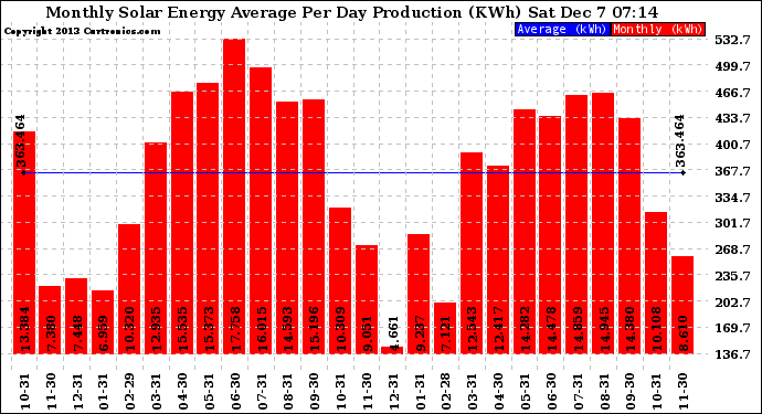 Solar PV/Inverter Performance Monthly Solar Energy Production Average Per Day (KWh)