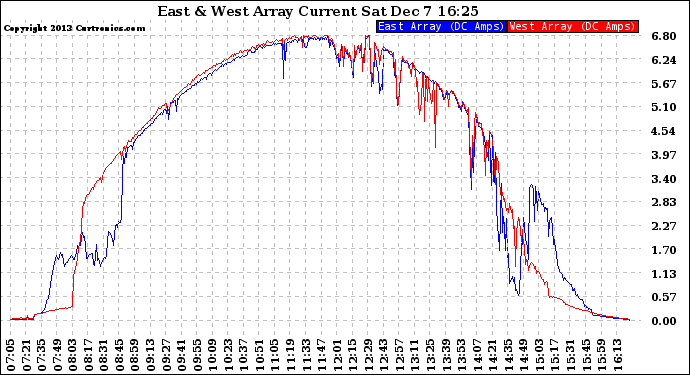 Solar PV/Inverter Performance Photovoltaic Panel Current Output