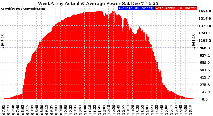 Solar PV/Inverter Performance West Array Actual & Average Power Output