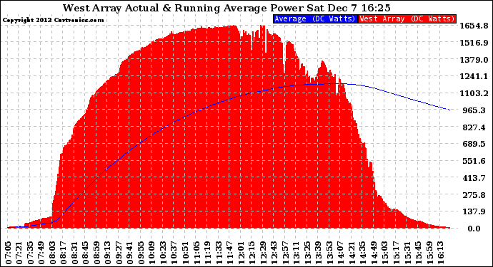 Solar PV/Inverter Performance West Array Actual & Running Average Power Output