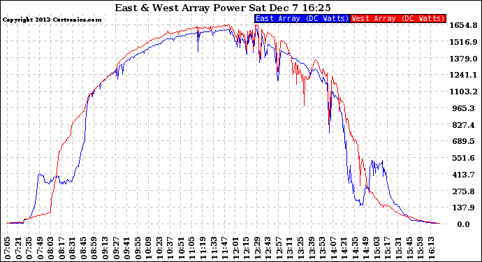 Solar PV/Inverter Performance Photovoltaic Panel Power Output