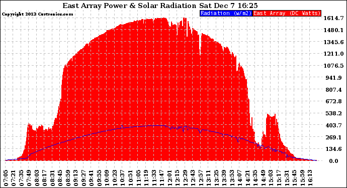 Solar PV/Inverter Performance East Array Power Output & Solar Radiation