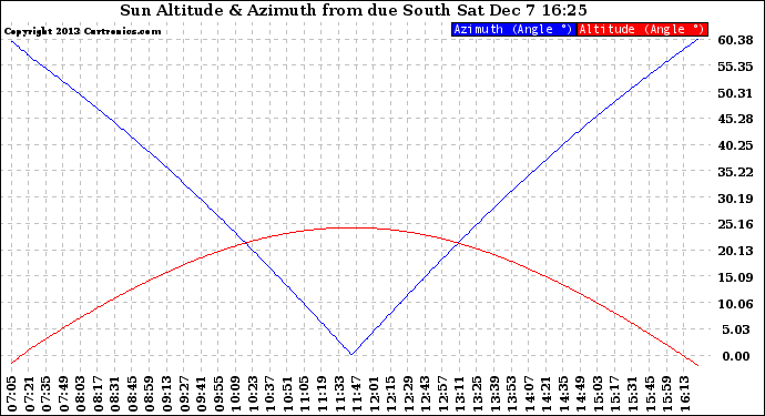 Solar PV/Inverter Performance Sun Altitude Angle & Azimuth Angle