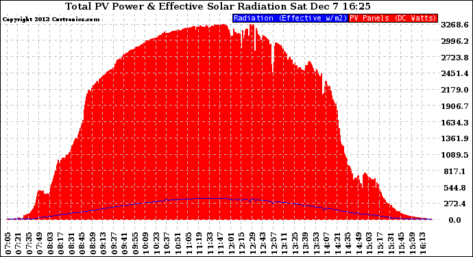 Solar PV/Inverter Performance Total PV Panel Power Output & Effective Solar Radiation