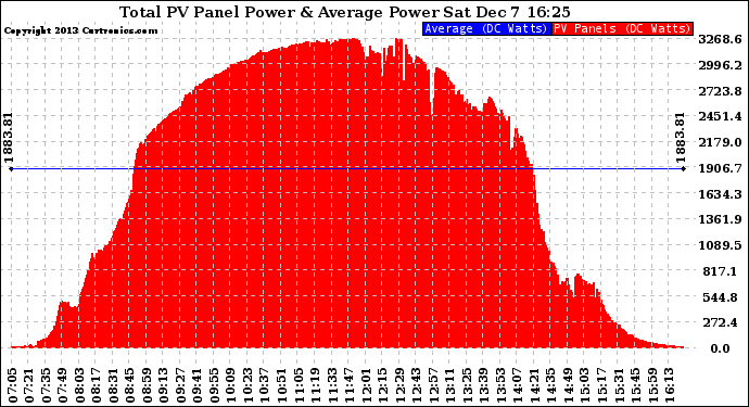 Solar PV/Inverter Performance Total PV Panel Power Output