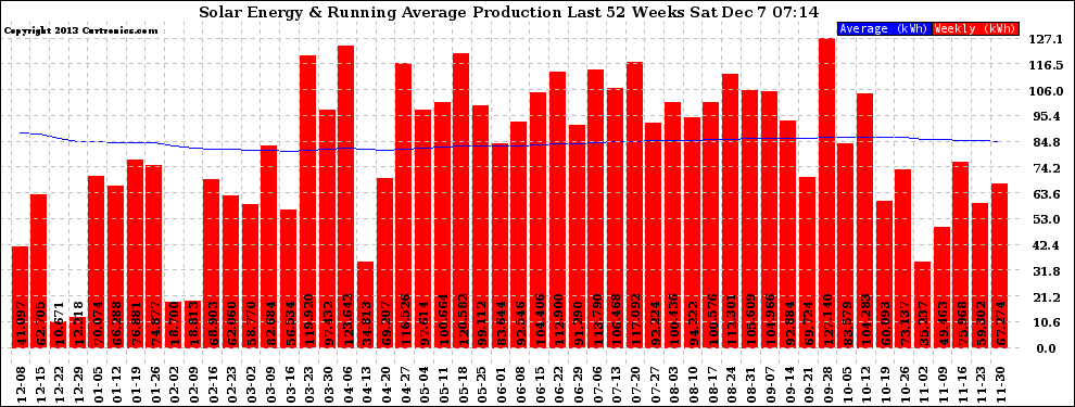 Solar PV/Inverter Performance Weekly Solar Energy Production Running Average Last 52 Weeks