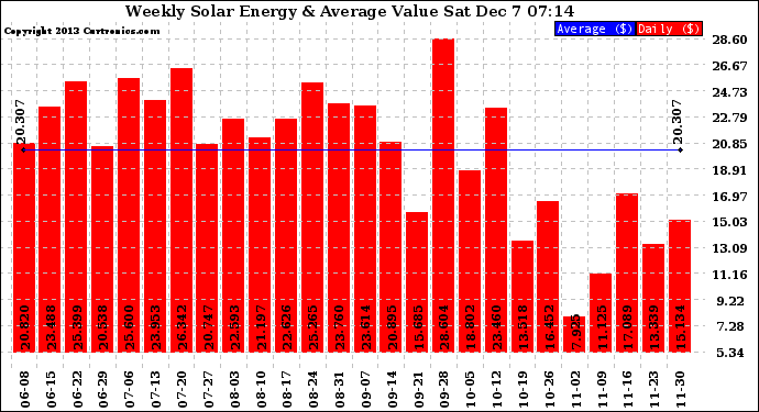 Solar PV/Inverter Performance Weekly Solar Energy Production Value