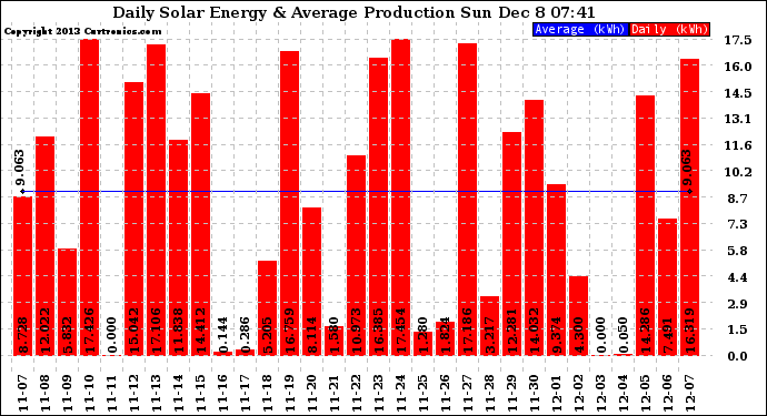 Solar PV/Inverter Performance Daily Solar Energy Production